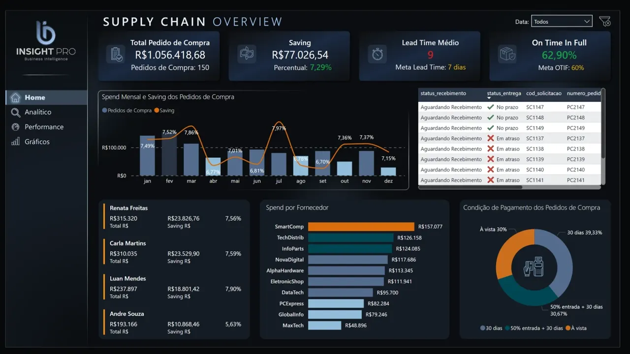 Painel Power BI de supply chain com spend, saving e condição de pagamento
