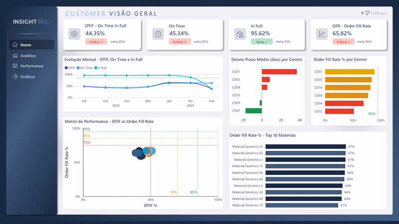 Dashboard de customer service com indicadores OTIF, On Time e In Full